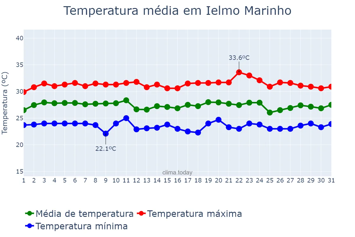Temperatura em marco em Ielmo Marinho, RN, BR