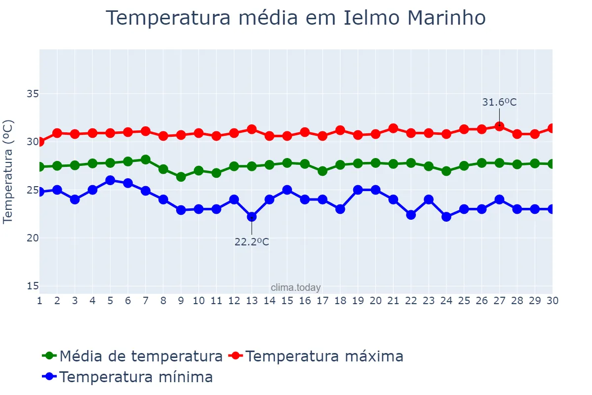 Temperatura em novembro em Ielmo Marinho, RN, BR