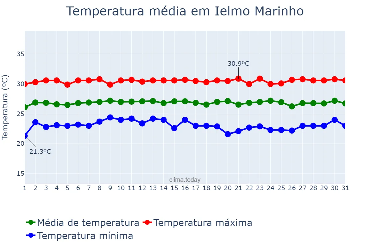 Temperatura em outubro em Ielmo Marinho, RN, BR