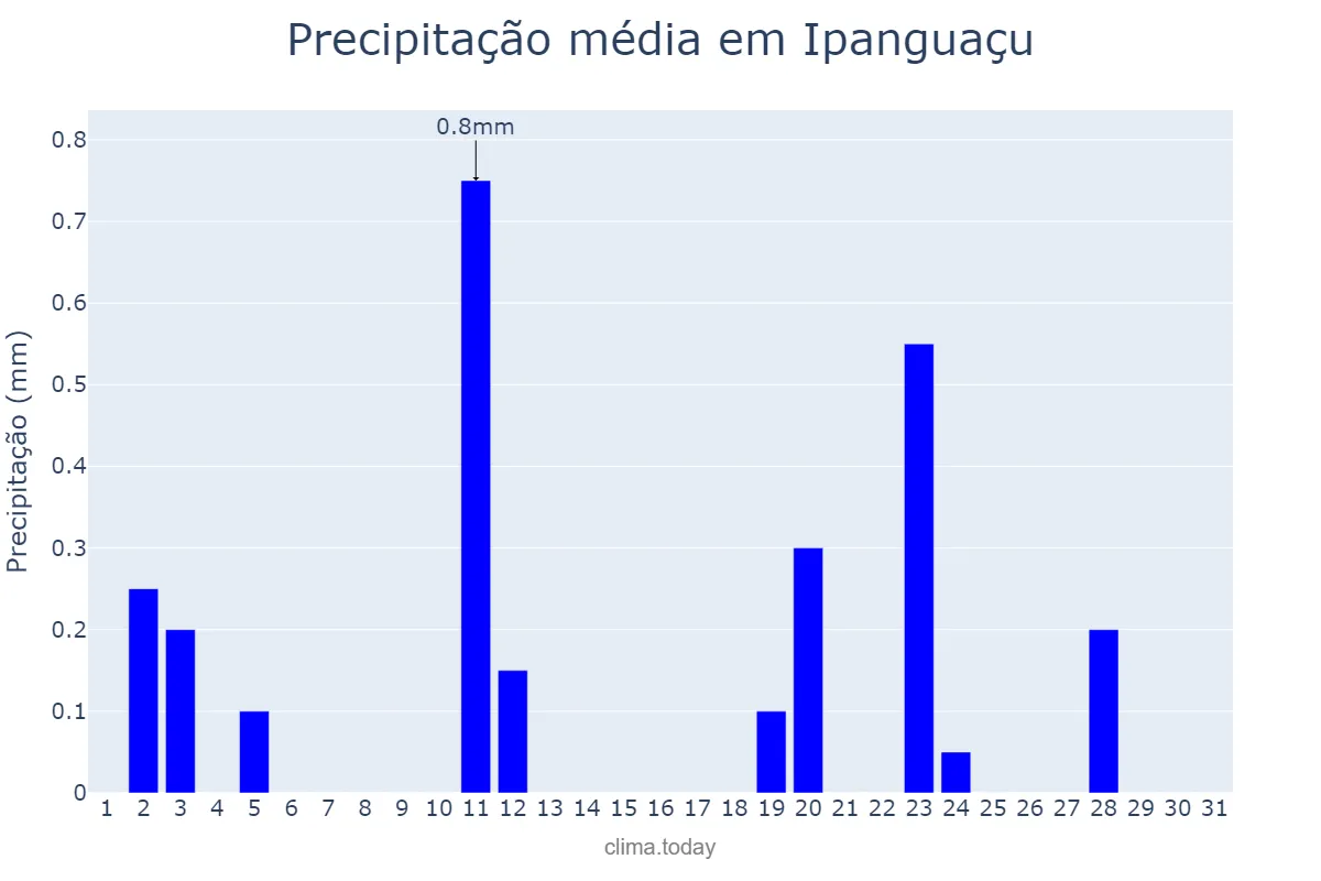 Precipitação em agosto em Ipanguaçu, RN, BR