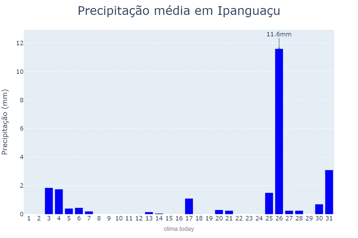 Precipitação em dezembro em Ipanguaçu, RN, BR