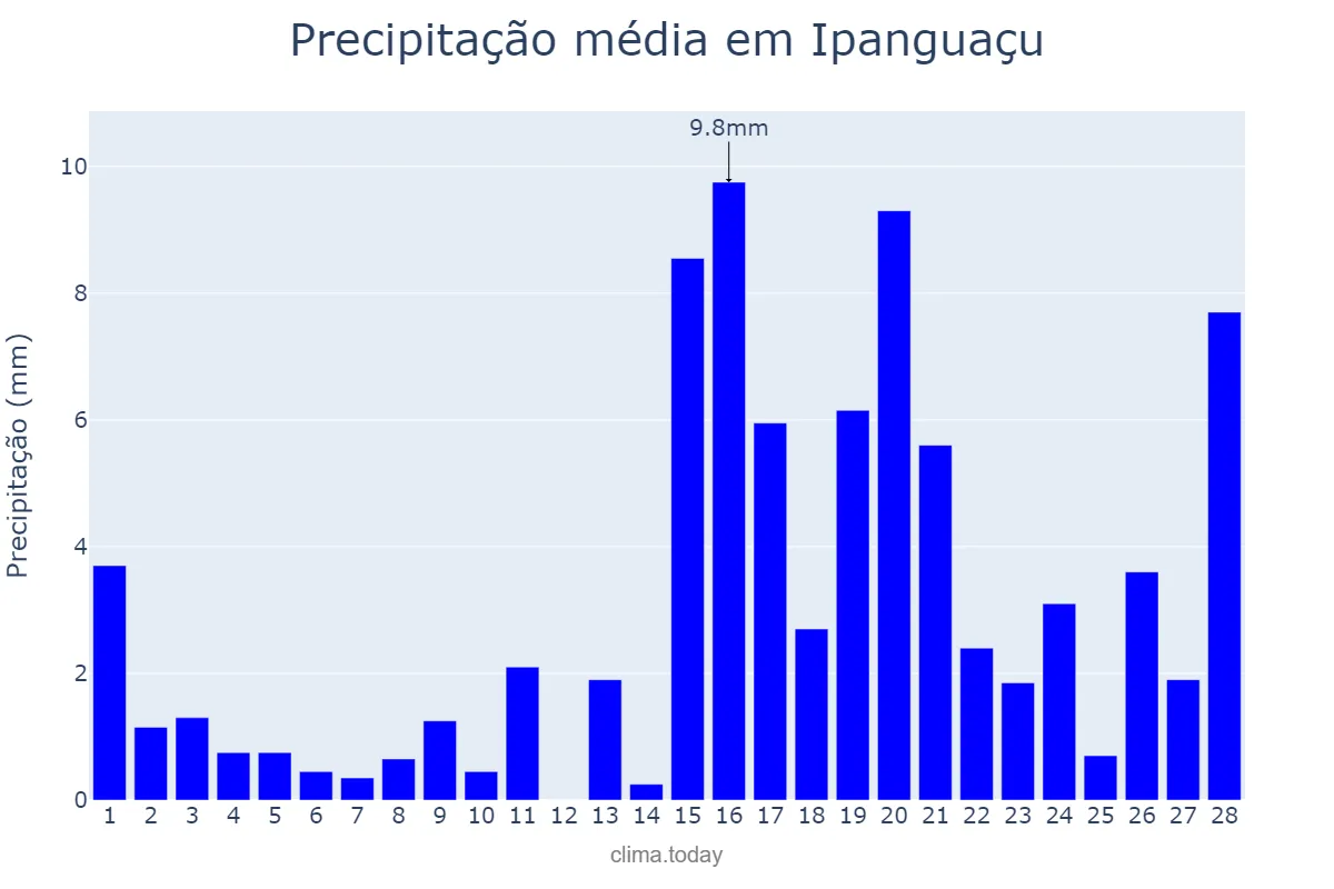 Precipitação em fevereiro em Ipanguaçu, RN, BR