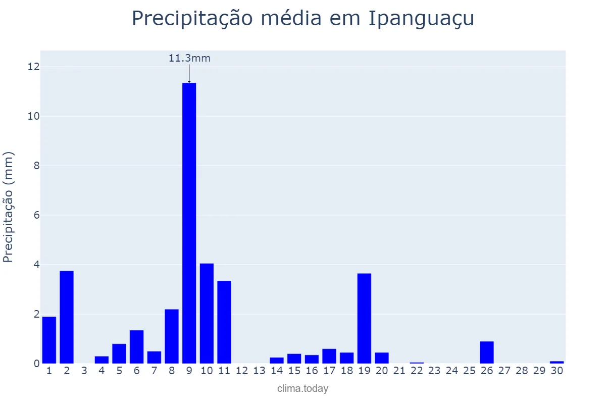 Precipitação em junho em Ipanguaçu, RN, BR