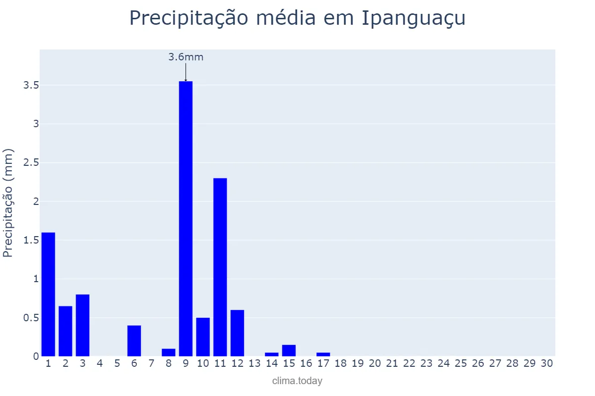 Precipitação em novembro em Ipanguaçu, RN, BR
