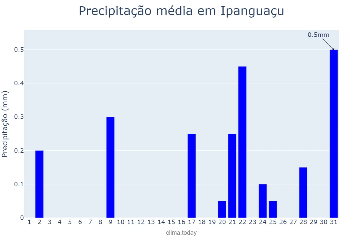 Precipitação em outubro em Ipanguaçu, RN, BR