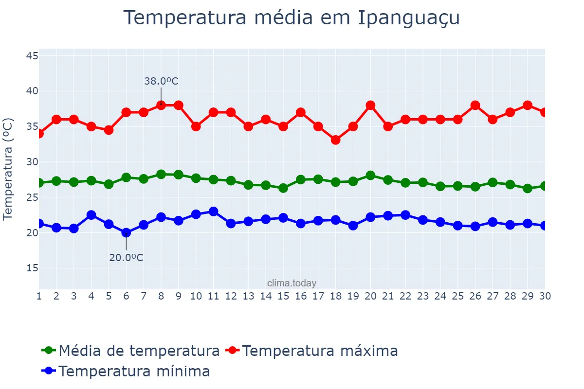 Temperatura em abril em Ipanguaçu, RN, BR