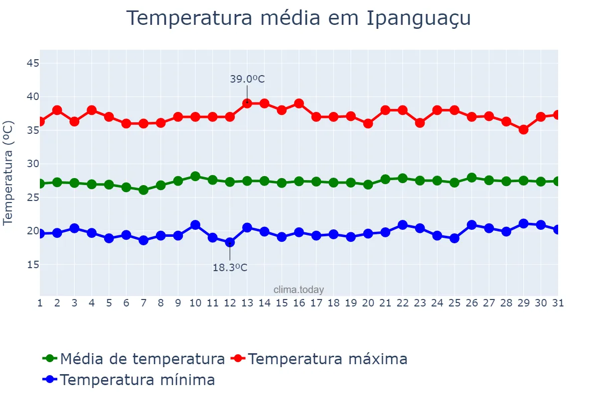 Temperatura em agosto em Ipanguaçu, RN, BR