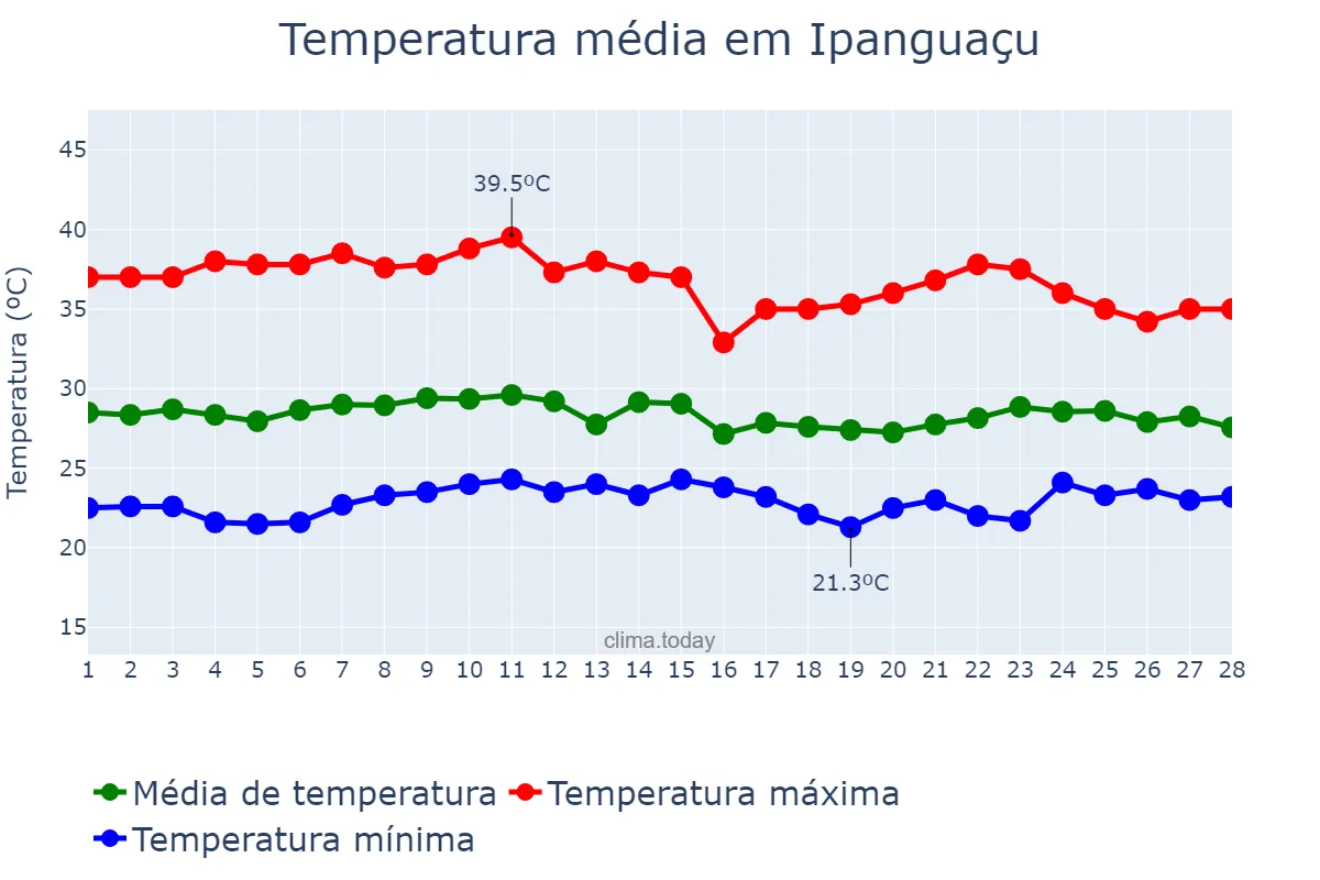 Temperatura em fevereiro em Ipanguaçu, RN, BR