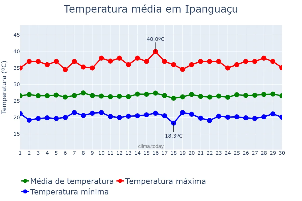 Temperatura em junho em Ipanguaçu, RN, BR