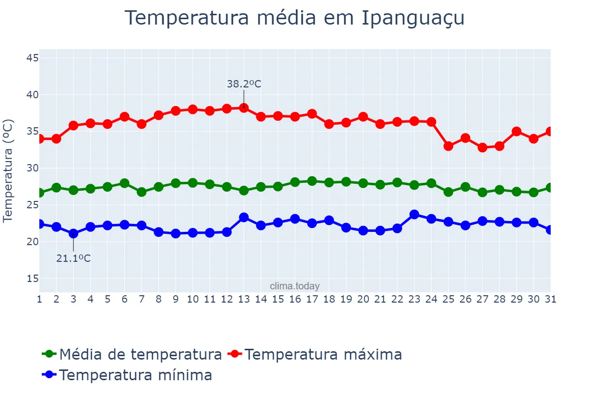 Temperatura em marco em Ipanguaçu, RN, BR