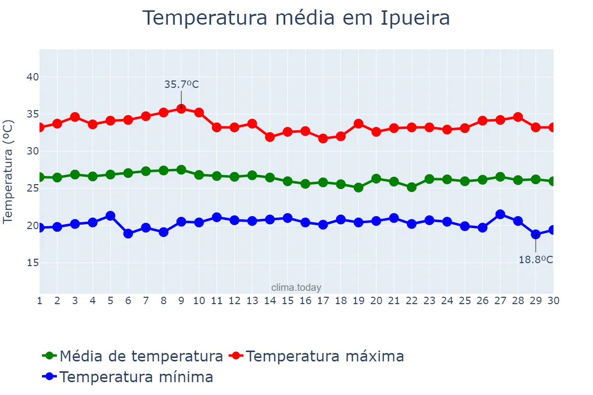 Temperatura em abril em Ipueira, RN, BR
