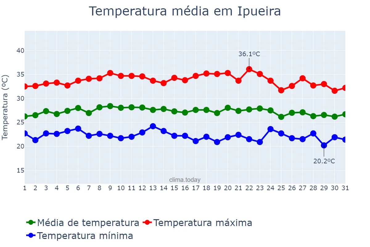 Temperatura em marco em Ipueira, RN, BR