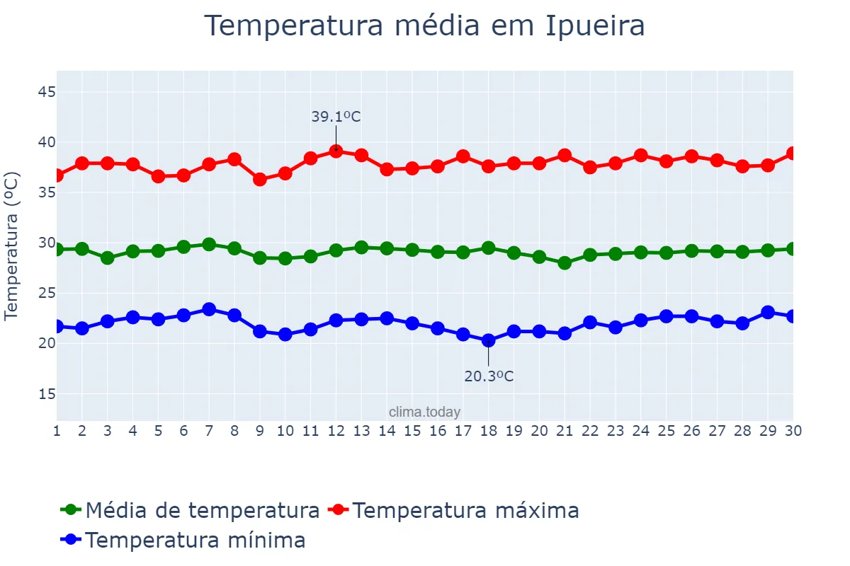 Temperatura em novembro em Ipueira, RN, BR