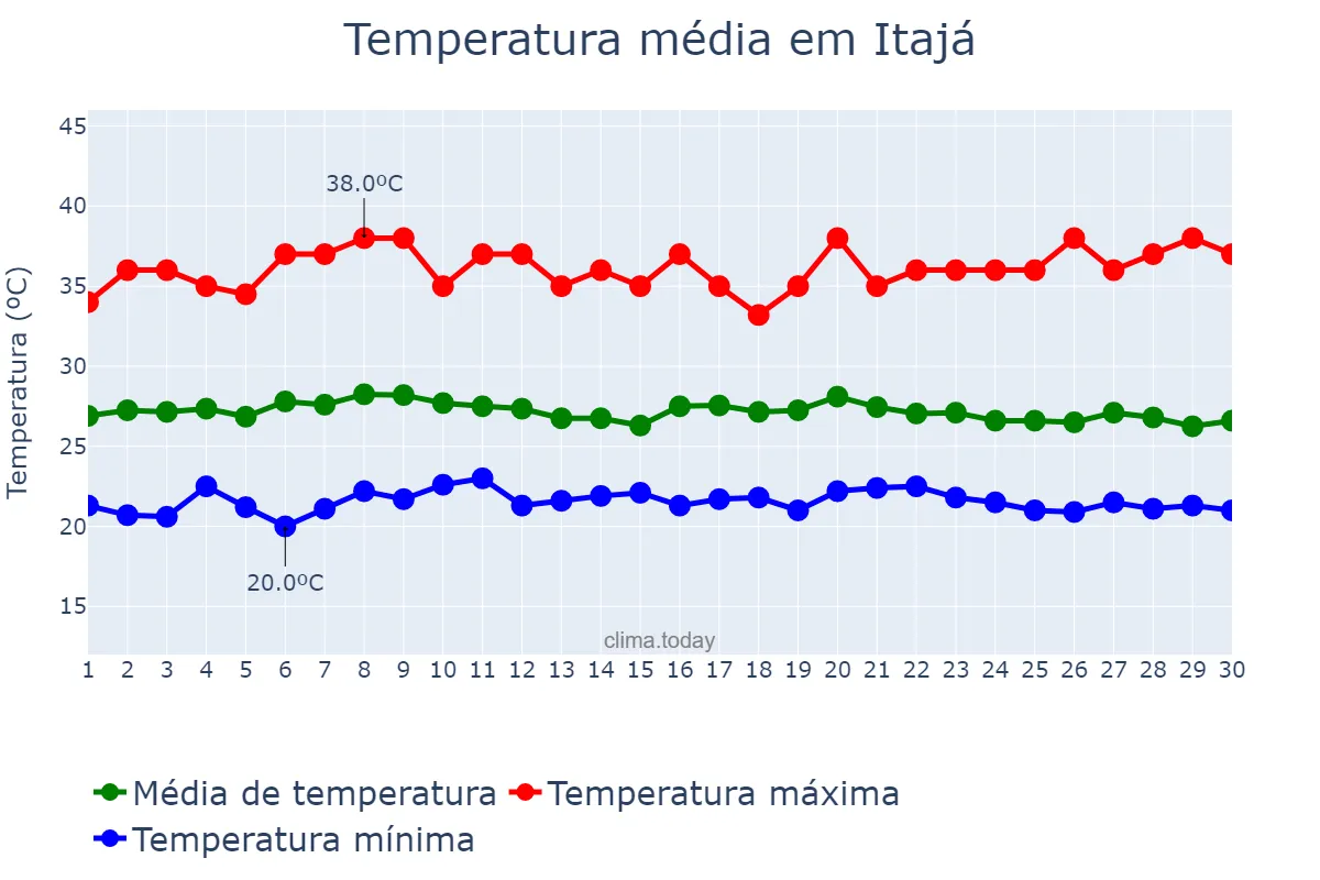 Temperatura em abril em Itajá, RN, BR