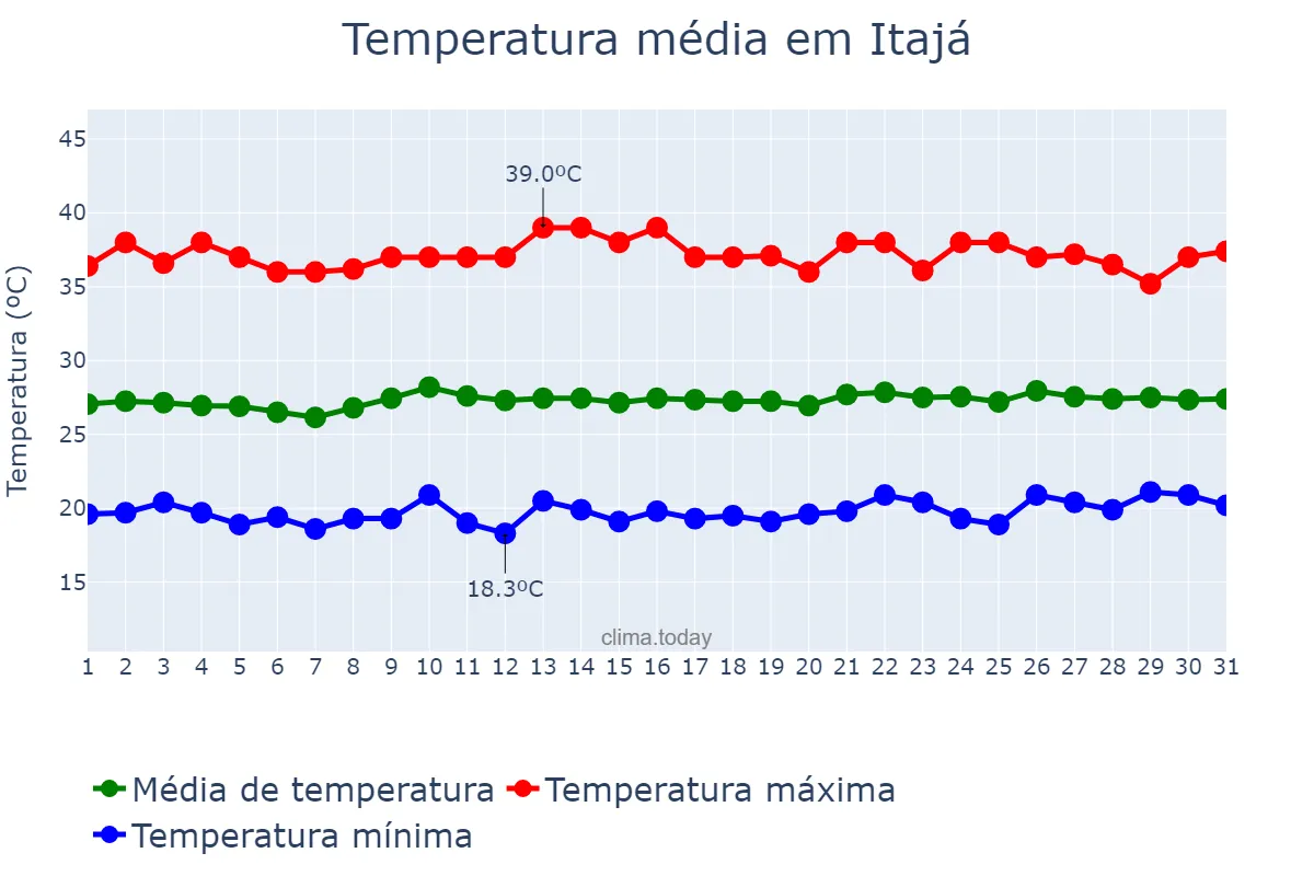 Temperatura em agosto em Itajá, RN, BR