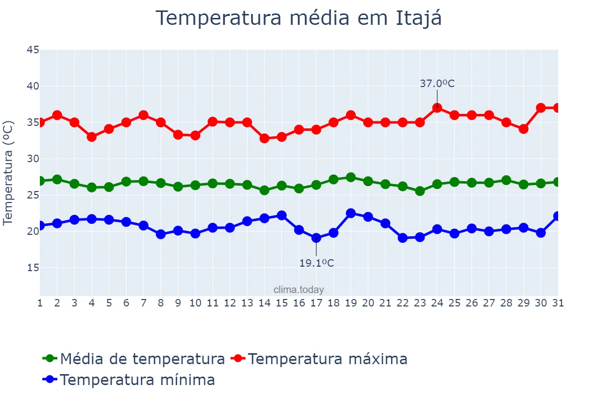 Temperatura em maio em Itajá, RN, BR
