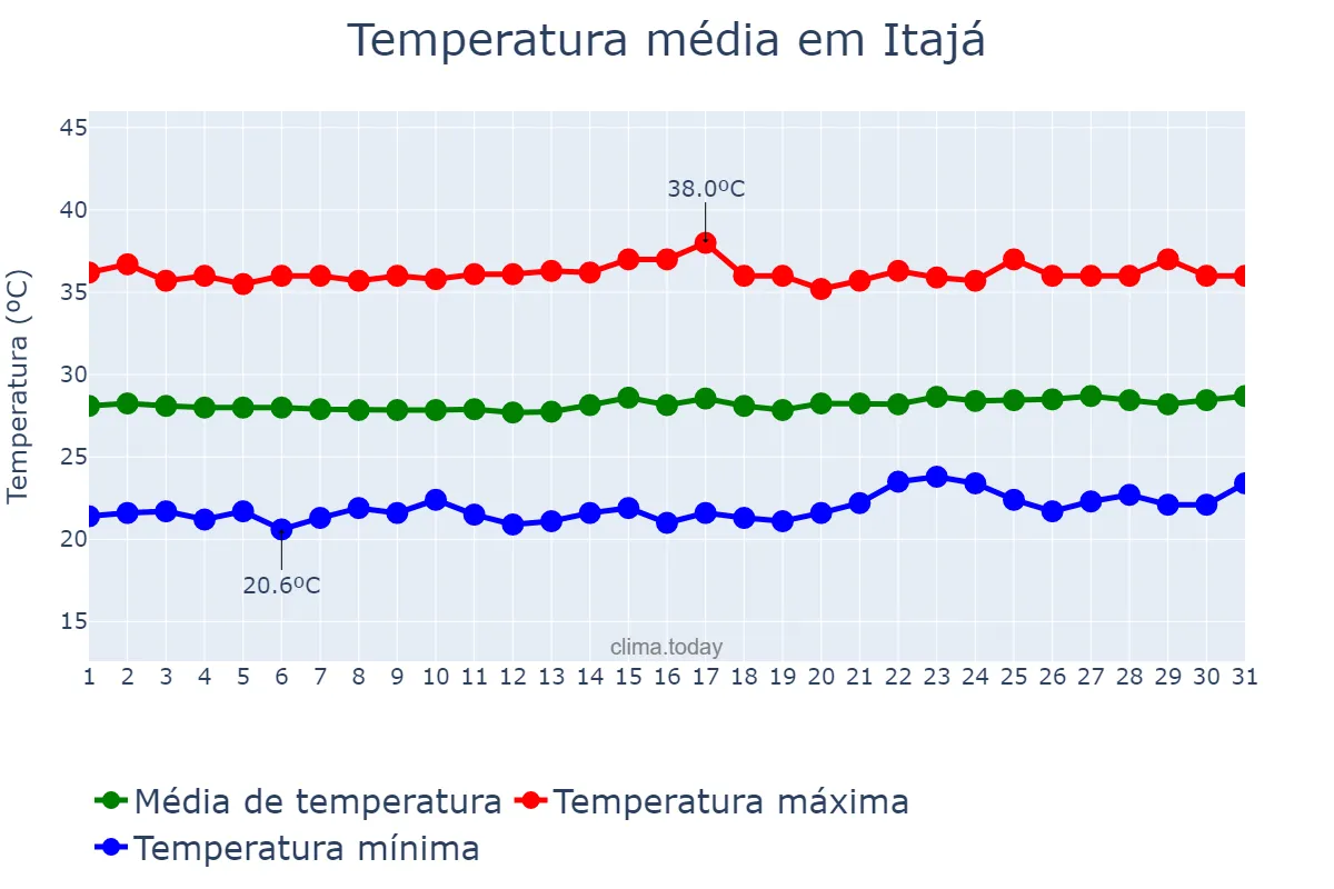 Temperatura em outubro em Itajá, RN, BR