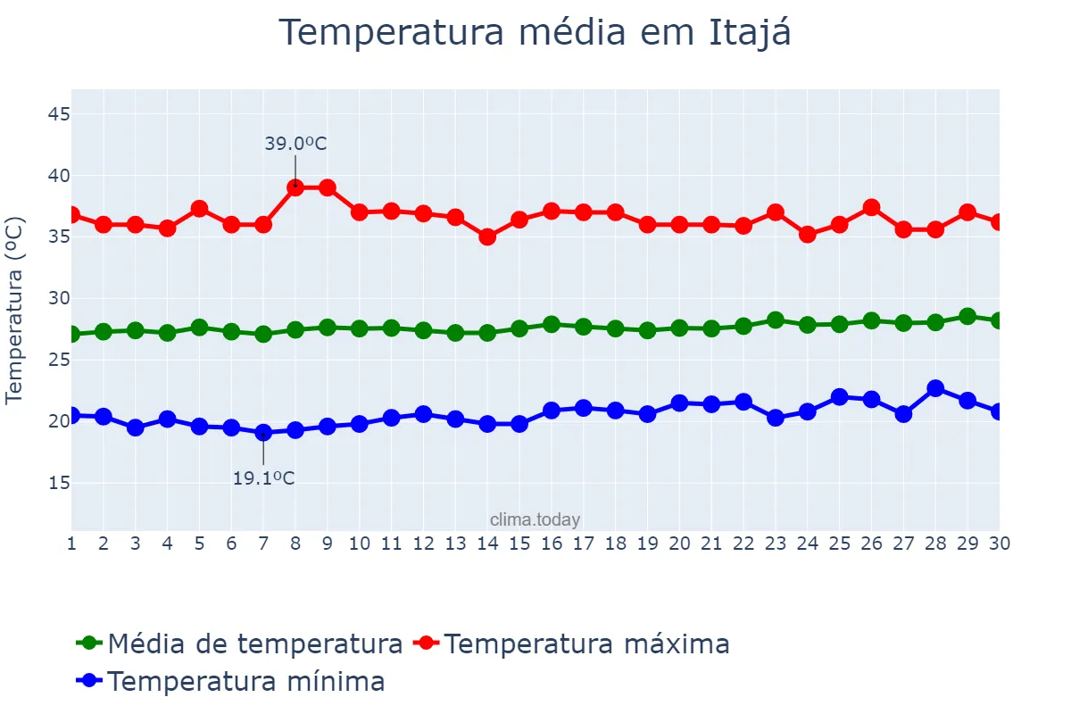 Temperatura em setembro em Itajá, RN, BR