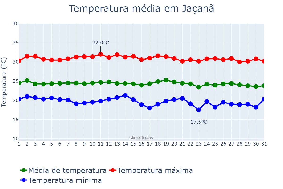Temperatura em maio em Jaçanã, RN, BR