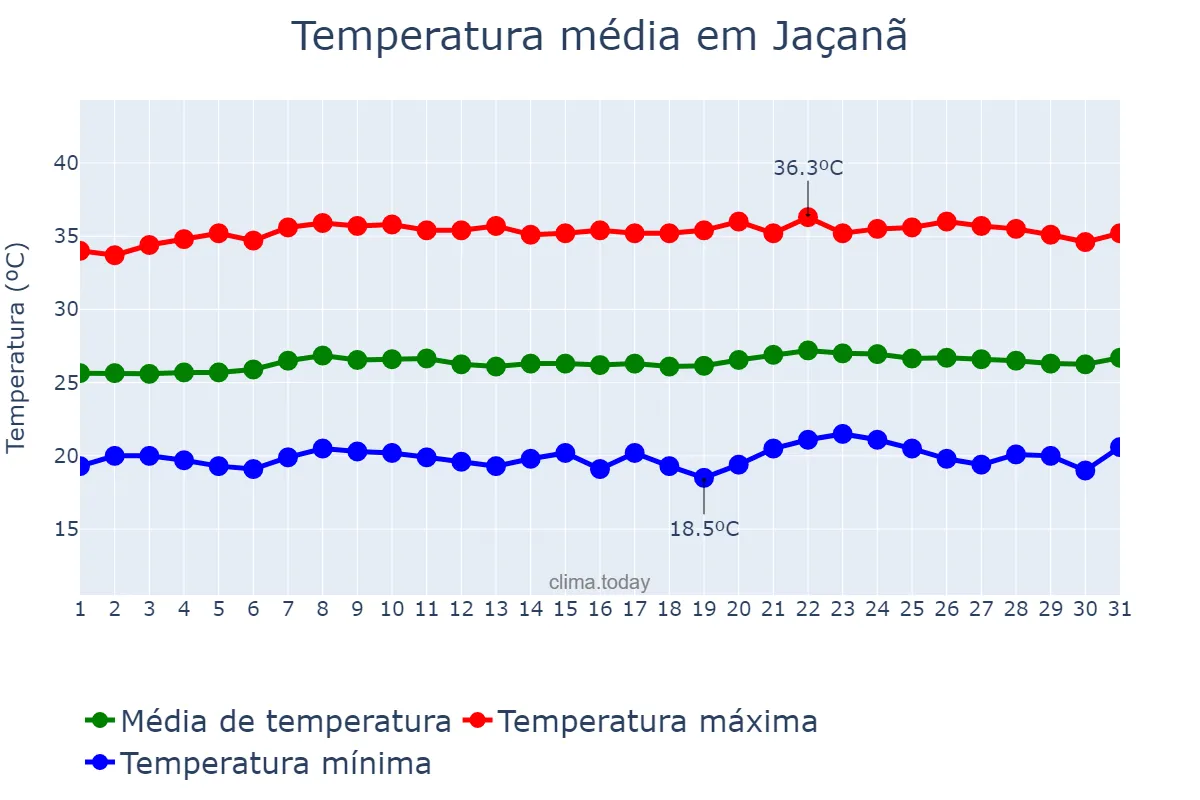 Temperatura em outubro em Jaçanã, RN, BR