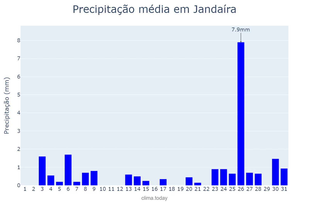 Precipitação em dezembro em Jandaíra, RN, BR