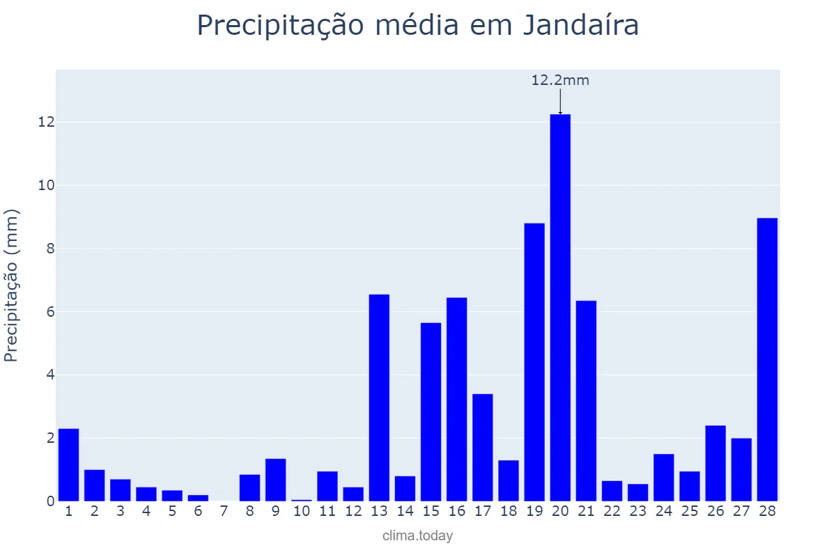 Precipitação em fevereiro em Jandaíra, RN, BR