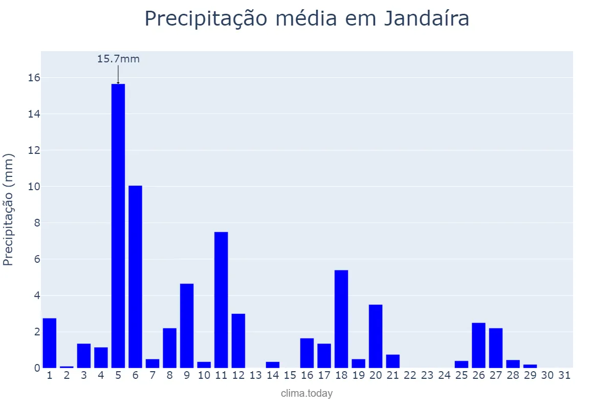 Precipitação em julho em Jandaíra, RN, BR