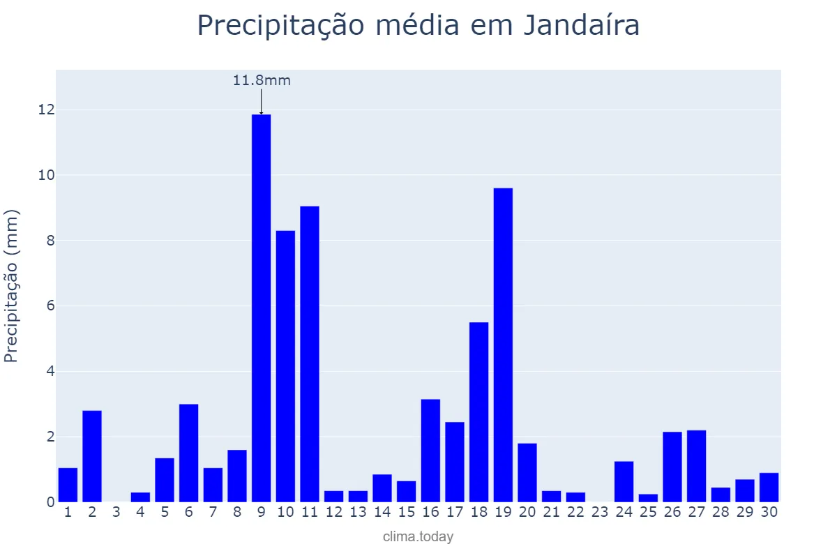 Precipitação em junho em Jandaíra, RN, BR