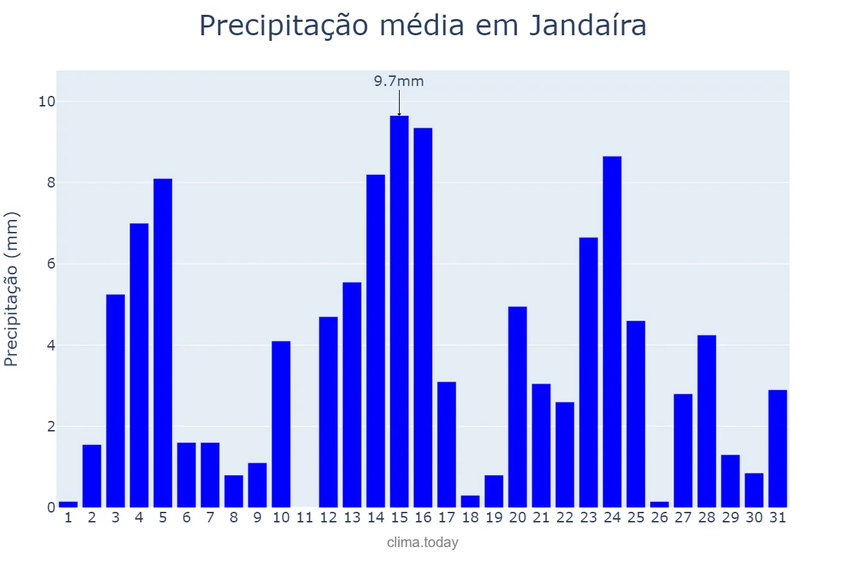 Precipitação em maio em Jandaíra, RN, BR