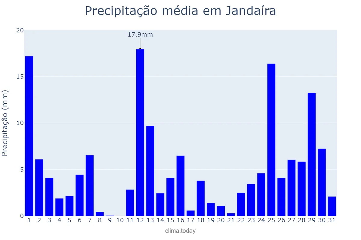 Precipitação em marco em Jandaíra, RN, BR