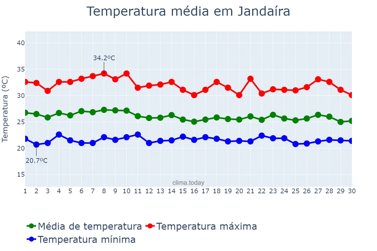 Temperatura em abril em Jandaíra, RN, BR