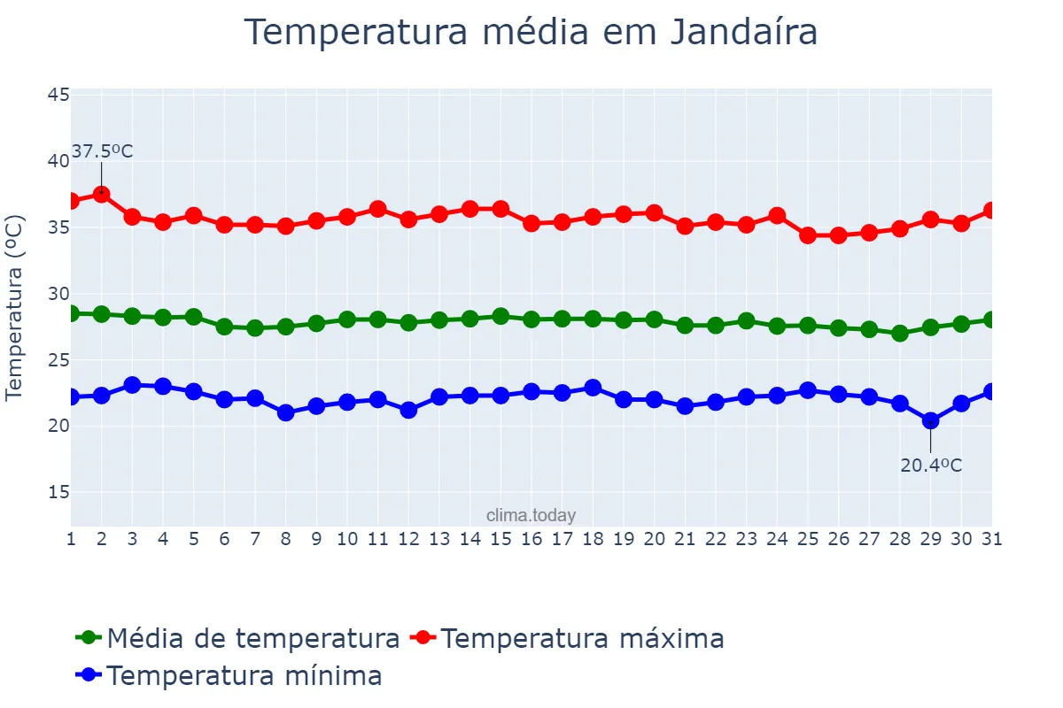 Temperatura em dezembro em Jandaíra, RN, BR