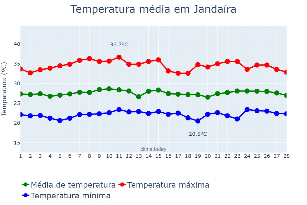 Temperatura em fevereiro em Jandaíra, RN, BR