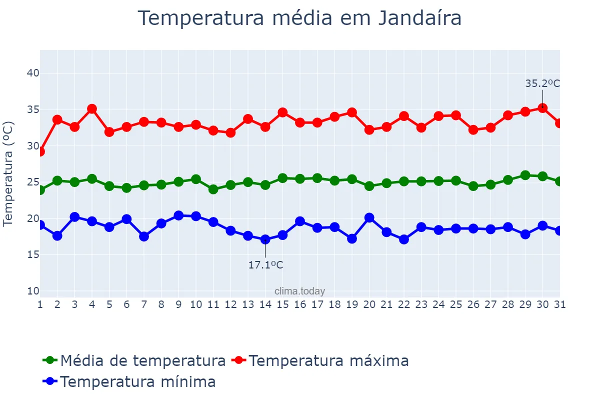 Temperatura em julho em Jandaíra, RN, BR