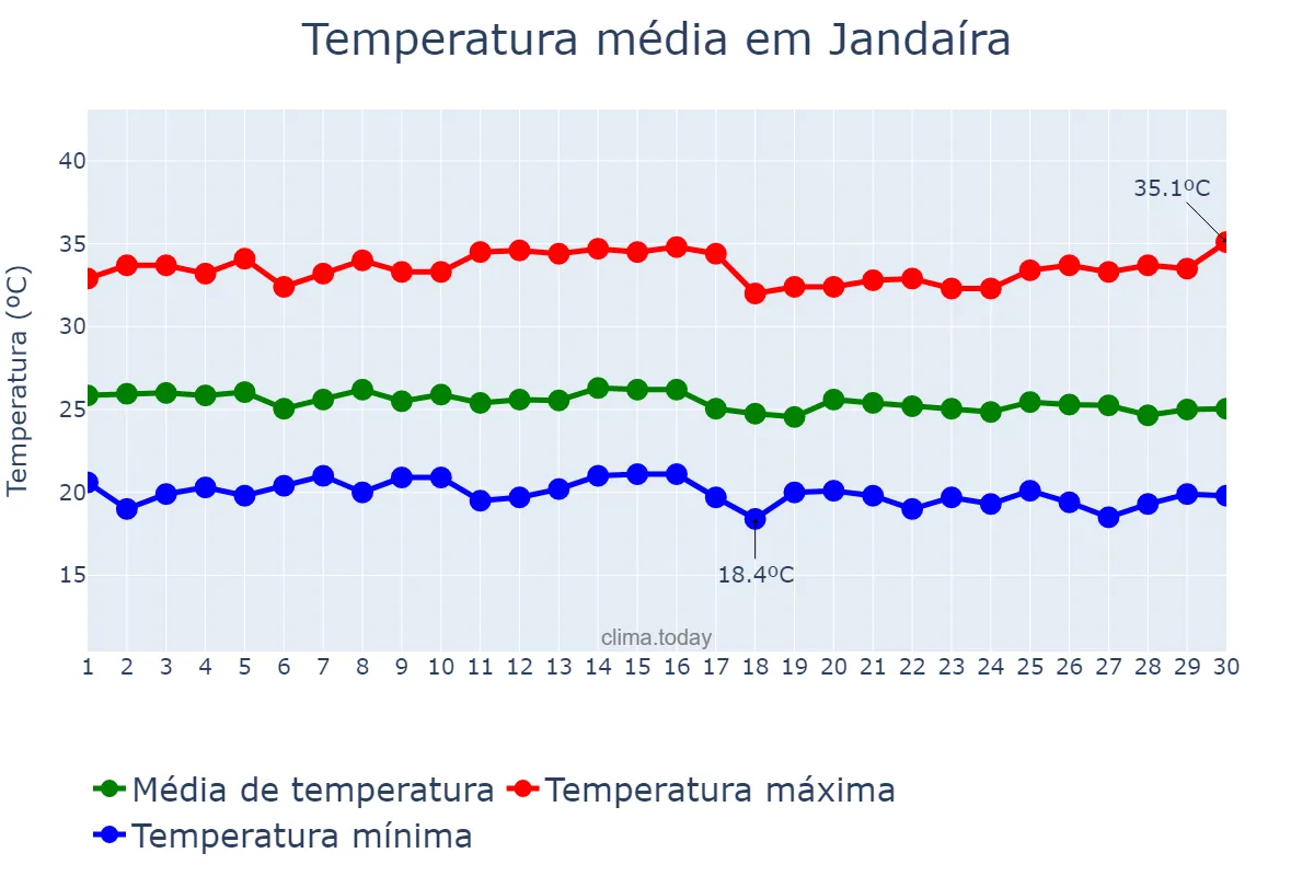 Temperatura em junho em Jandaíra, RN, BR