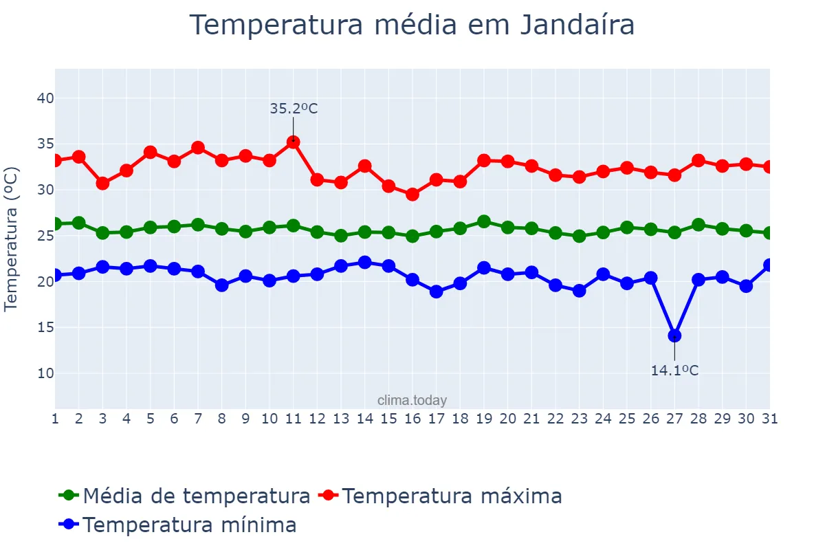 Temperatura em maio em Jandaíra, RN, BR