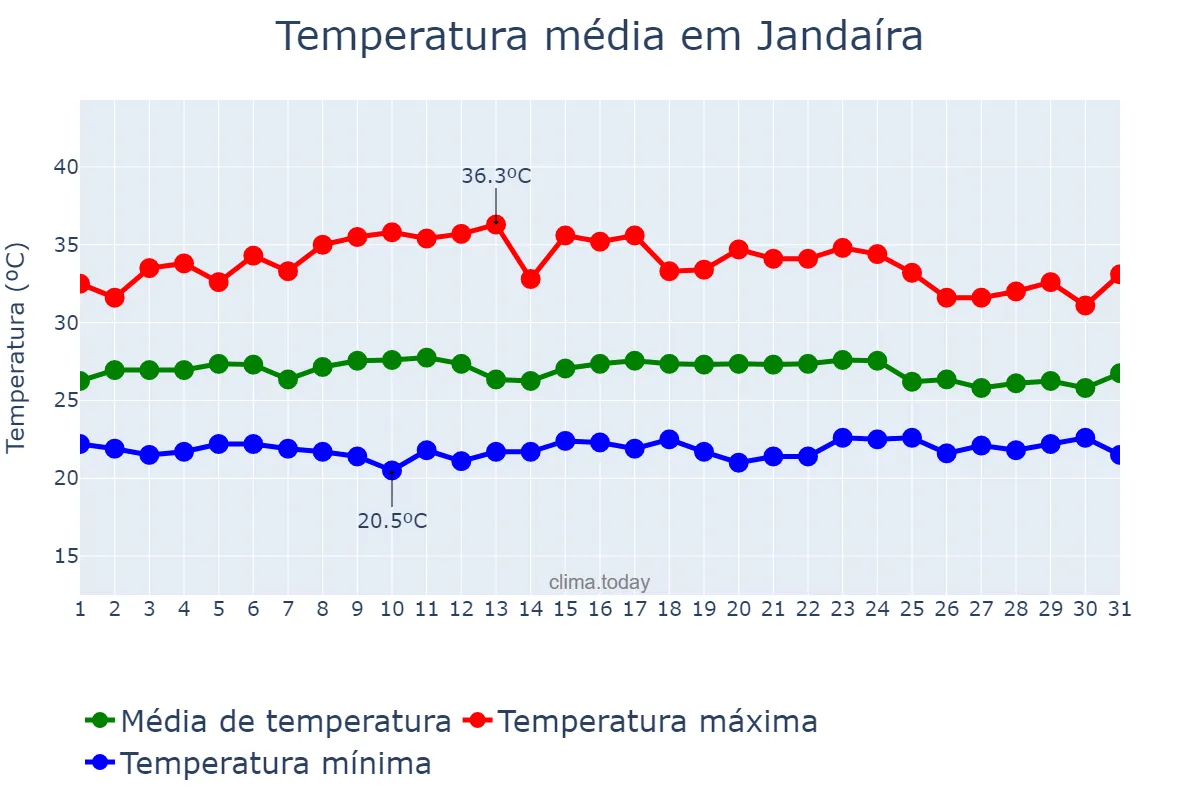 Temperatura em marco em Jandaíra, RN, BR