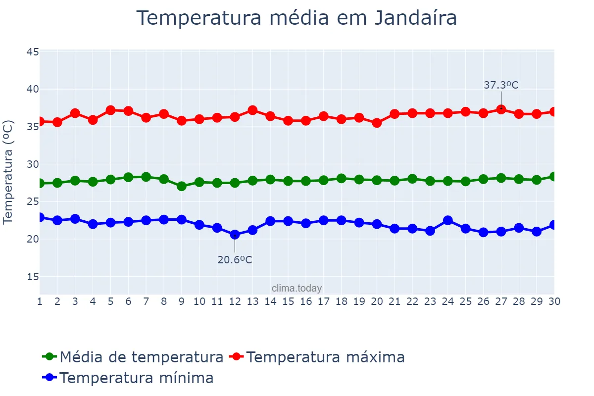 Temperatura em novembro em Jandaíra, RN, BR