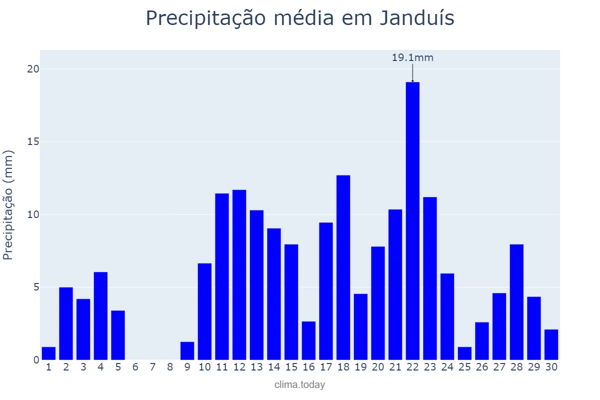 Precipitação em abril em Janduís, RN, BR