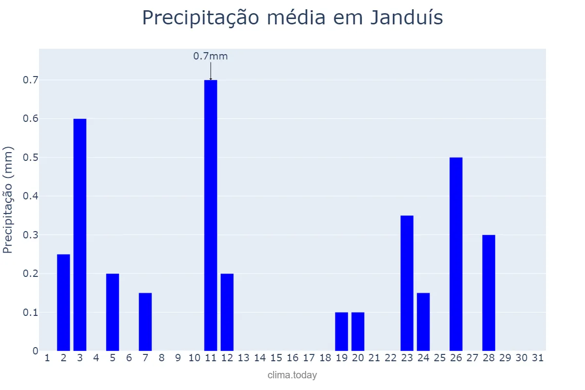 Precipitação em agosto em Janduís, RN, BR