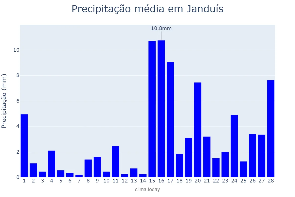 Precipitação em fevereiro em Janduís, RN, BR