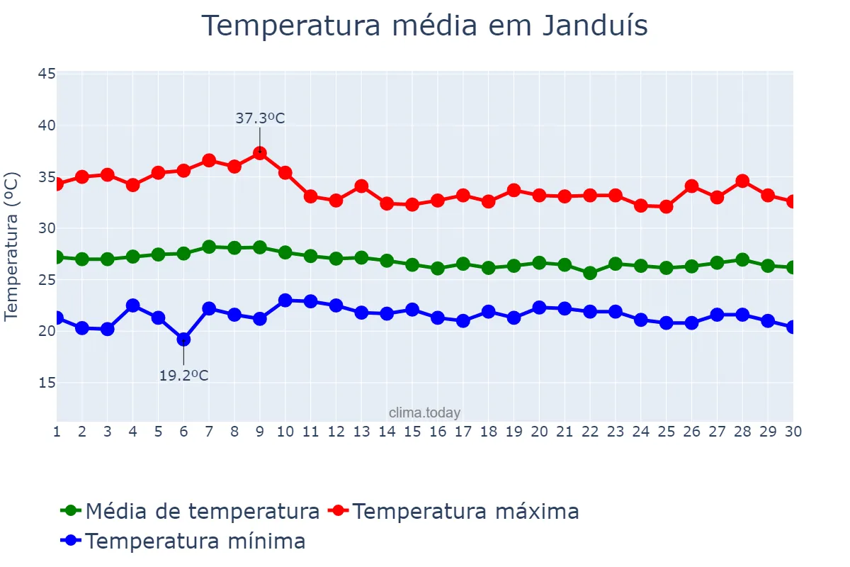 Temperatura em abril em Janduís, RN, BR