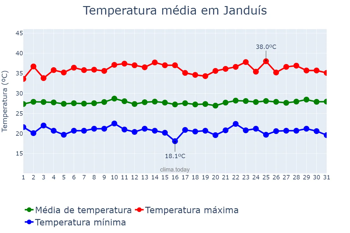Temperatura em agosto em Janduís, RN, BR