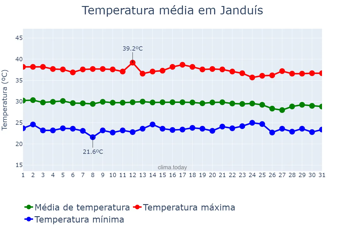 Temperatura em dezembro em Janduís, RN, BR