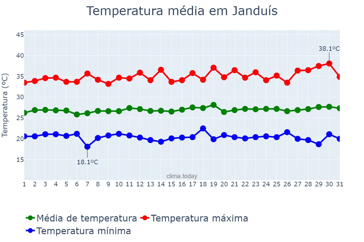 Temperatura em julho em Janduís, RN, BR