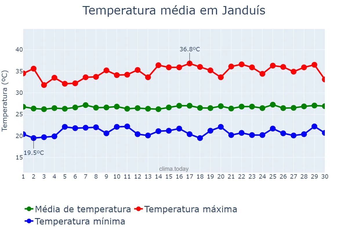 Temperatura em junho em Janduís, RN, BR