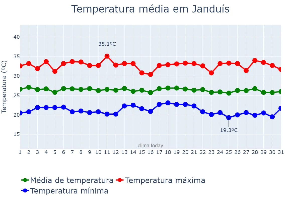 Temperatura em maio em Janduís, RN, BR