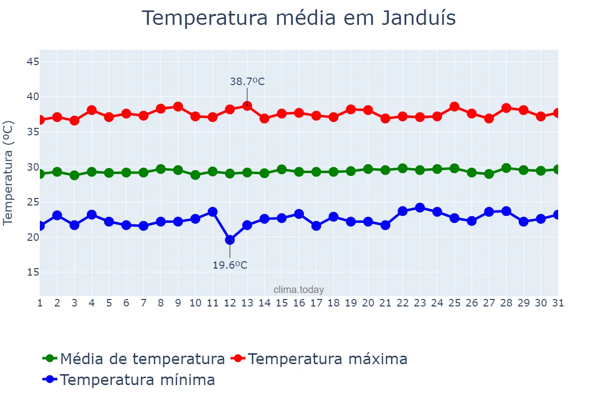Temperatura em outubro em Janduís, RN, BR