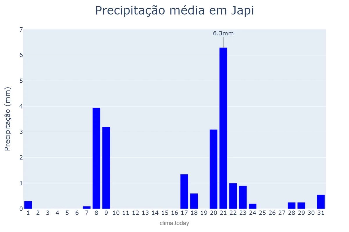 Precipitação em janeiro em Japi, RN, BR