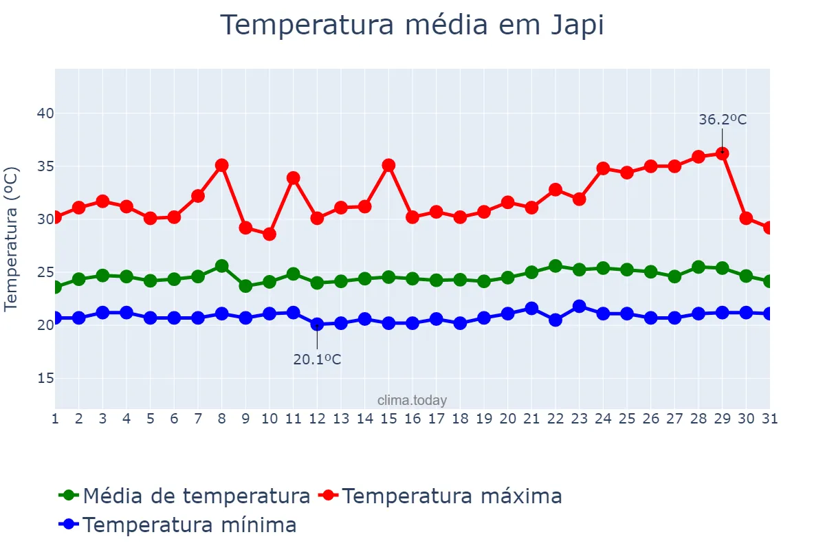 Temperatura em janeiro em Japi, RN, BR